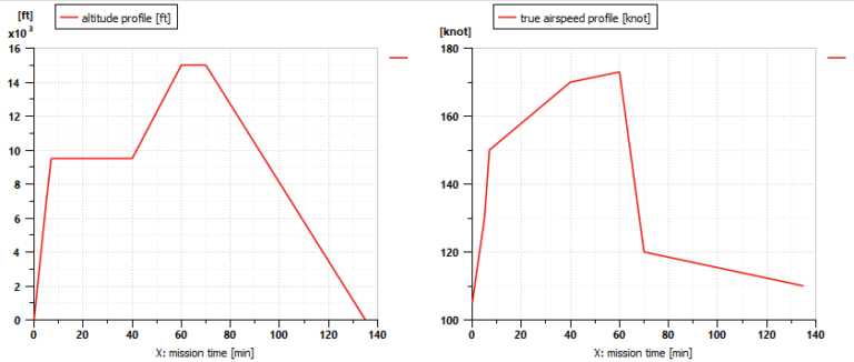 Result flight mission using an altitude and a true airspeed TAS profiles